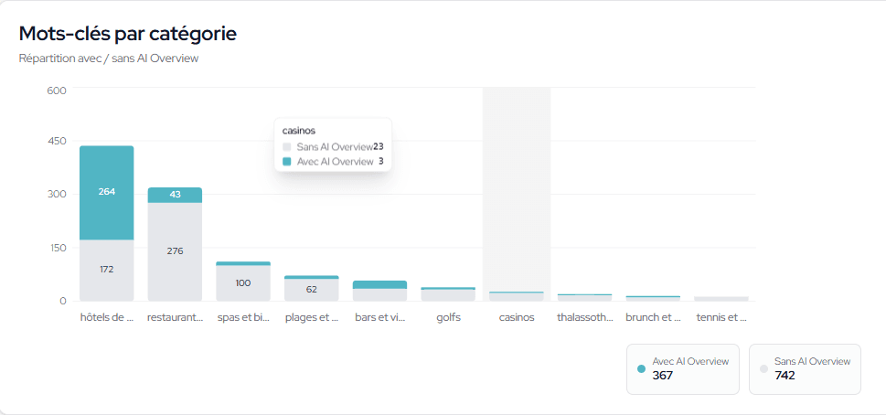 Répartition des mots-clés avec et sans AI Overview par catégorie
