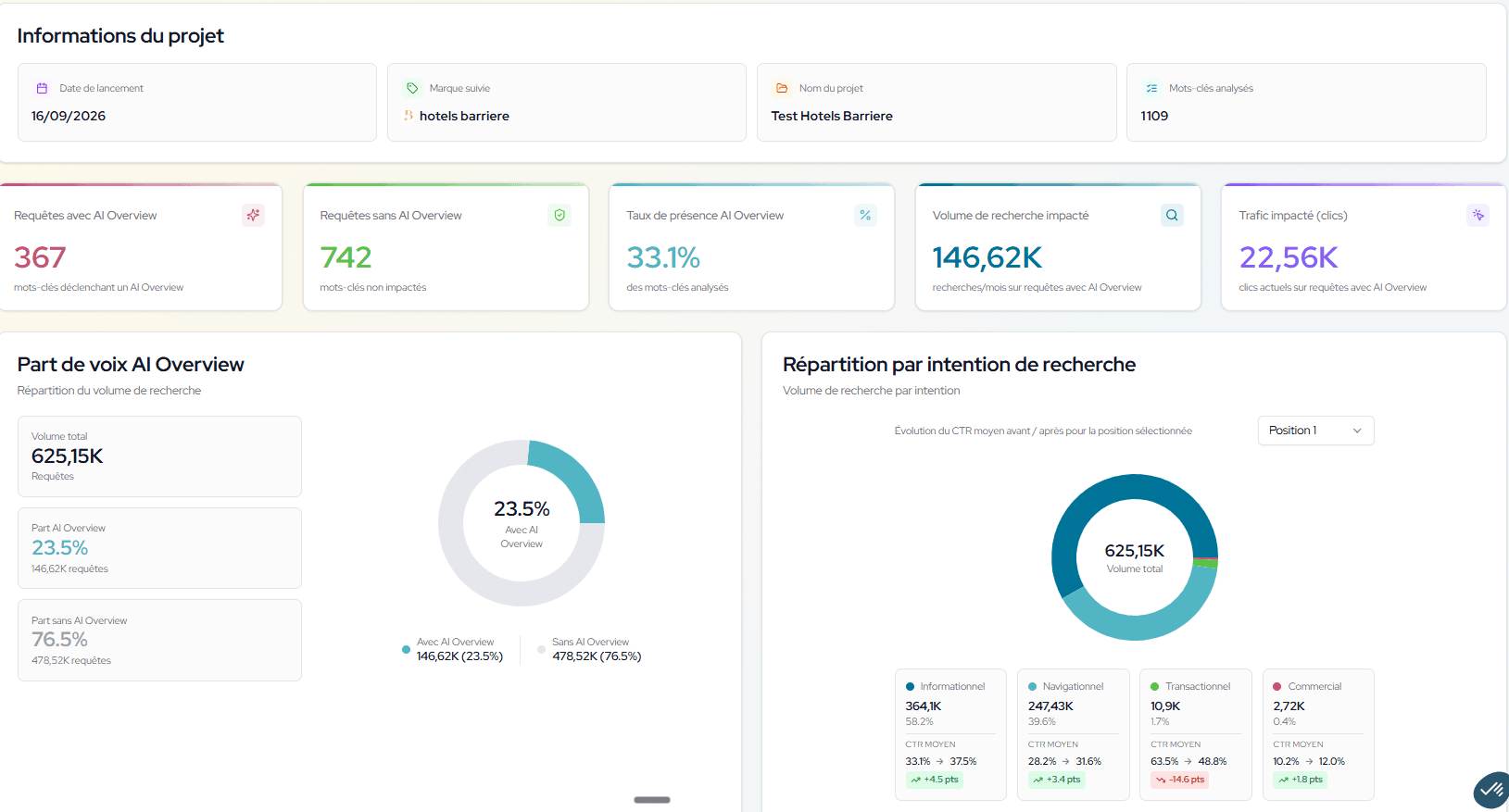 Analyse du CTR avant et après par intention