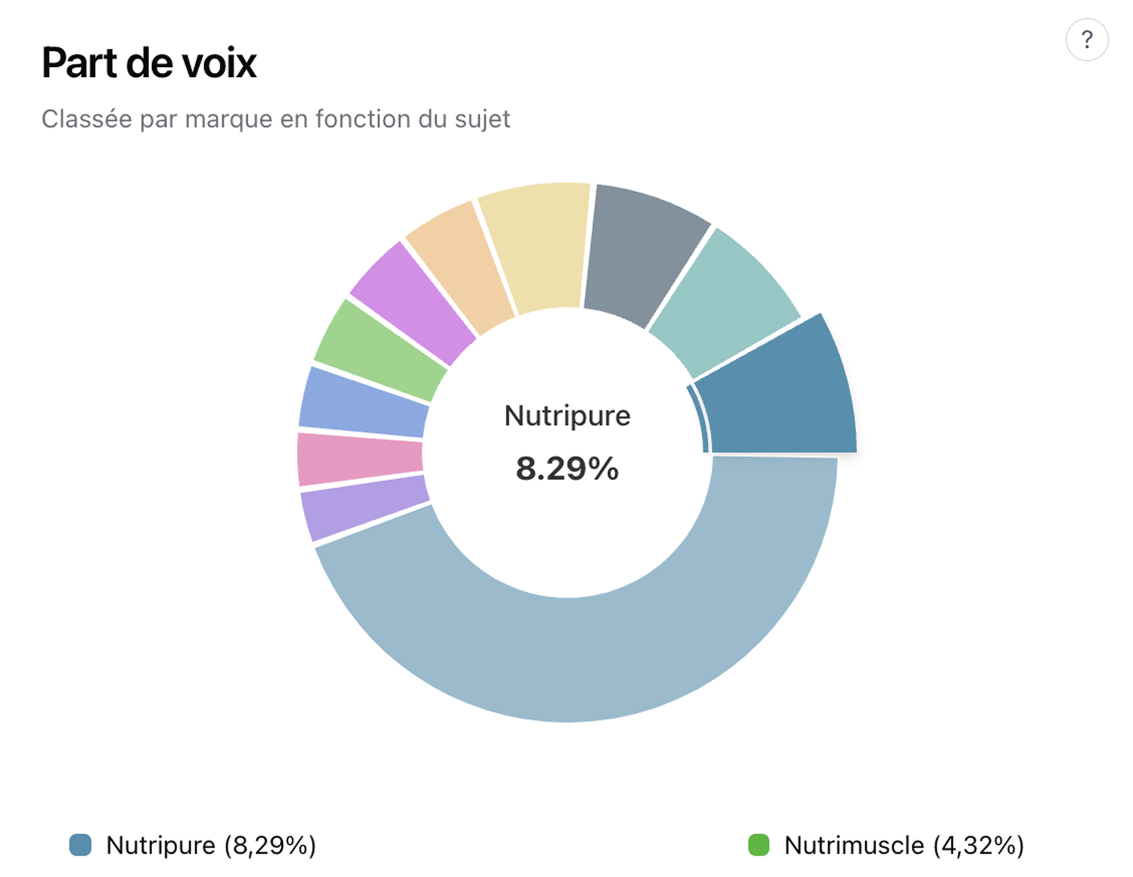 Interface utilisateur avec composants